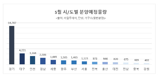 5월 시도별 분양예정물량. <리얼투데이 제공>